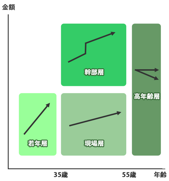 賃金管理