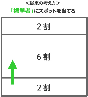 コンピテンシー　従来の考え方