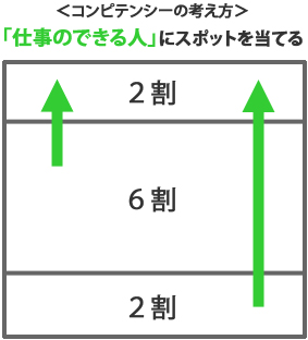 コンピテンシーの考え方